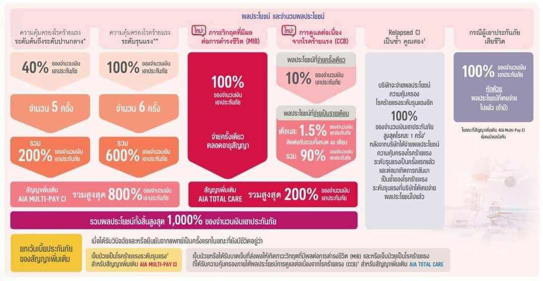 ประกันโรคร้ายแรง เจอ จ่าย หลายจบ ครบถึงการดูแล